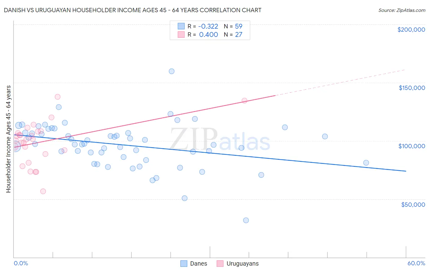 Danish vs Uruguayan Householder Income Ages 45 - 64 years