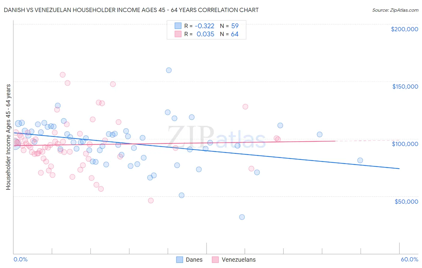 Danish vs Venezuelan Householder Income Ages 45 - 64 years