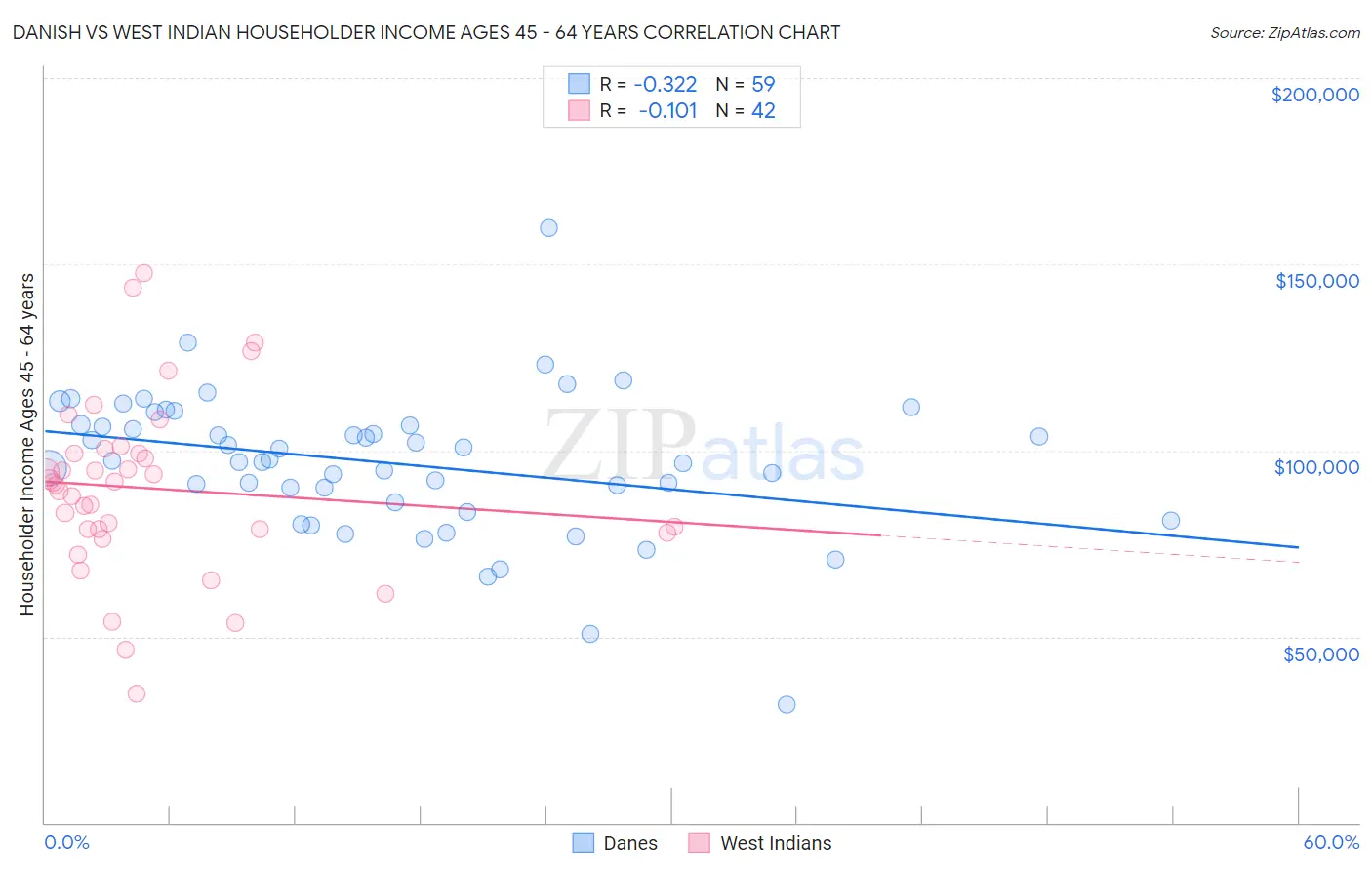 Danish vs West Indian Householder Income Ages 45 - 64 years
