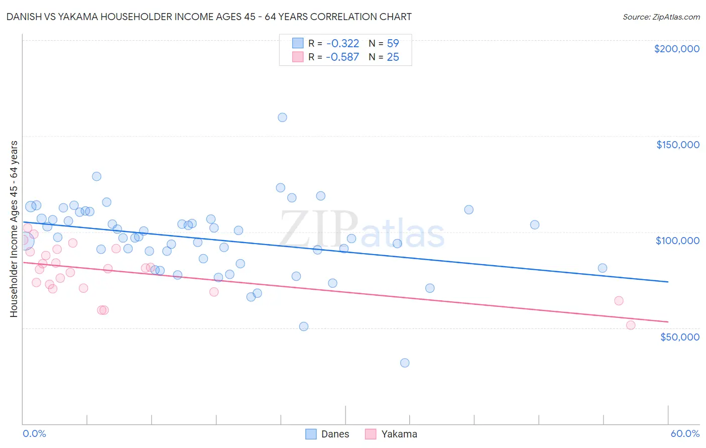 Danish vs Yakama Householder Income Ages 45 - 64 years