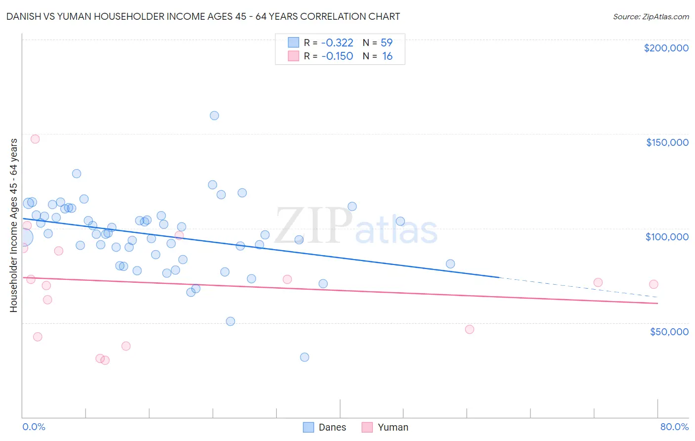 Danish vs Yuman Householder Income Ages 45 - 64 years