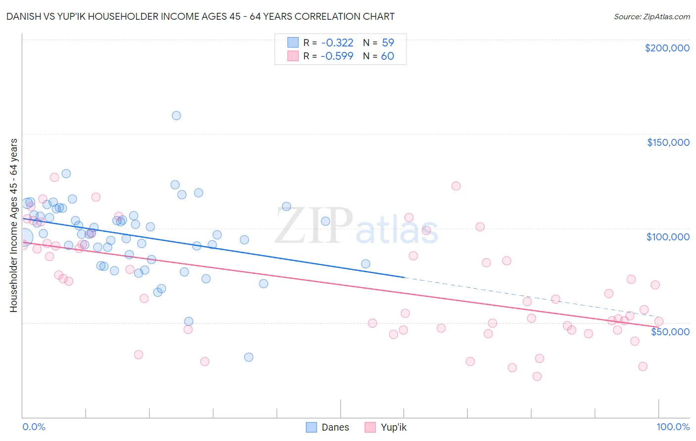 Danish vs Yup'ik Householder Income Ages 45 - 64 years