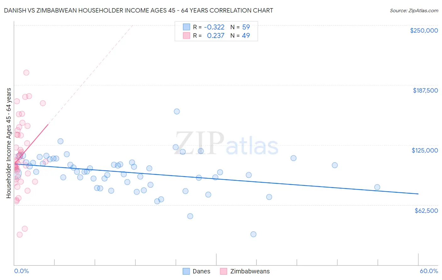 Danish vs Zimbabwean Householder Income Ages 45 - 64 years