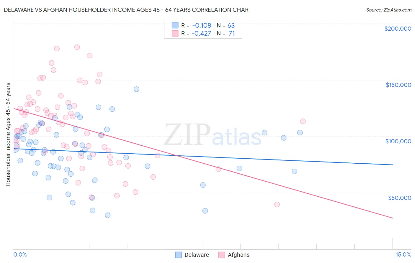 Delaware vs Afghan Householder Income Ages 45 - 64 years