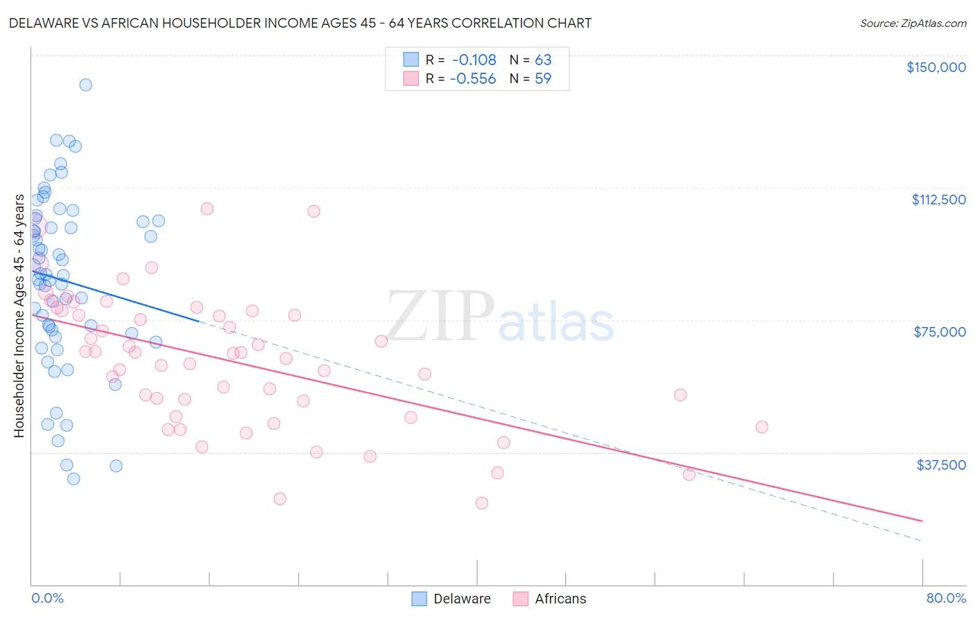 Delaware vs African Householder Income Ages 45 - 64 years