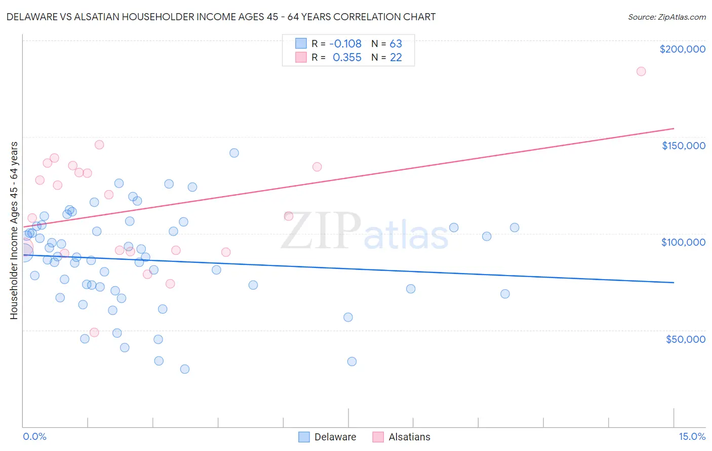 Delaware vs Alsatian Householder Income Ages 45 - 64 years
