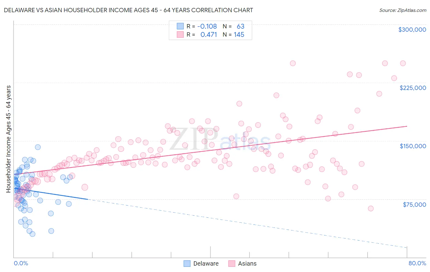 Delaware vs Asian Householder Income Ages 45 - 64 years