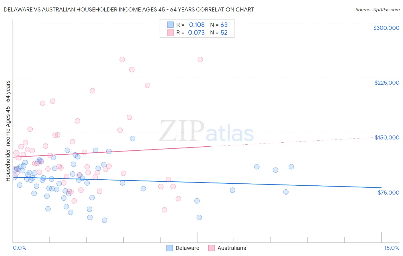 Delaware vs Australian Householder Income Ages 45 - 64 years