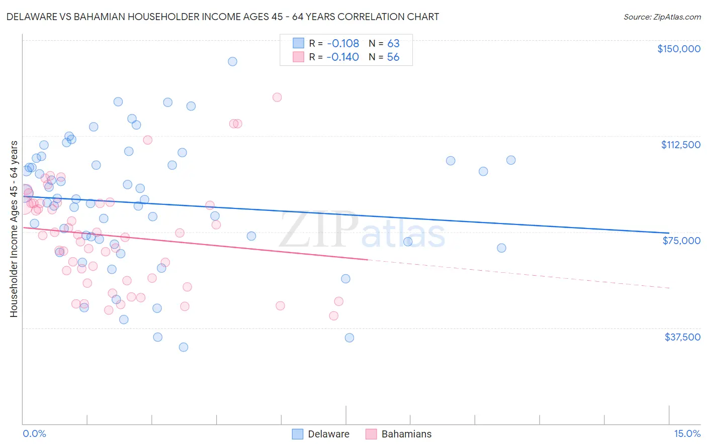 Delaware vs Bahamian Householder Income Ages 45 - 64 years