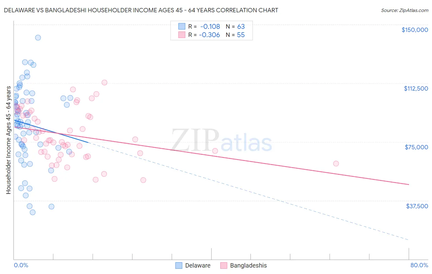 Delaware vs Bangladeshi Householder Income Ages 45 - 64 years