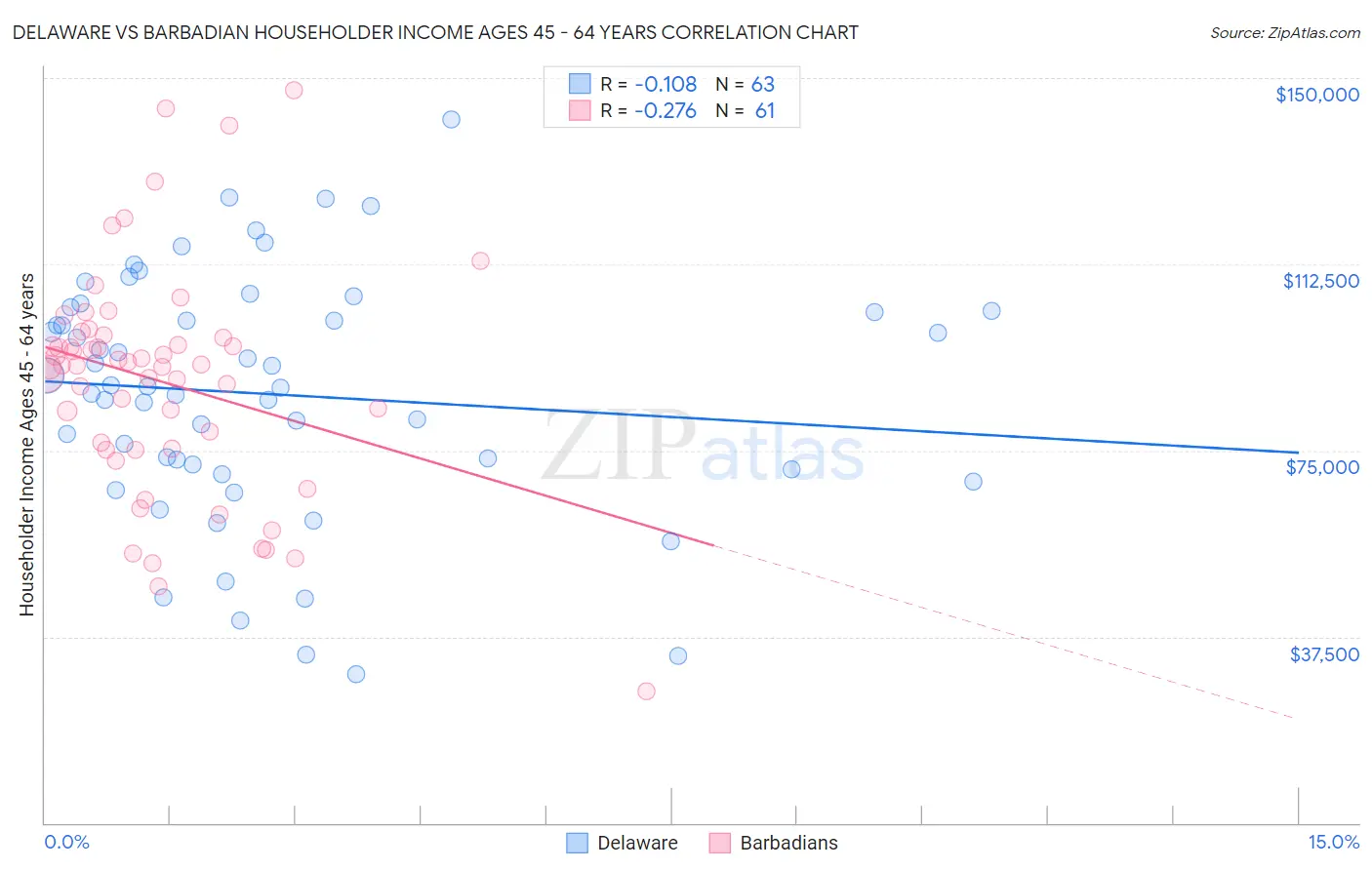 Delaware vs Barbadian Householder Income Ages 45 - 64 years