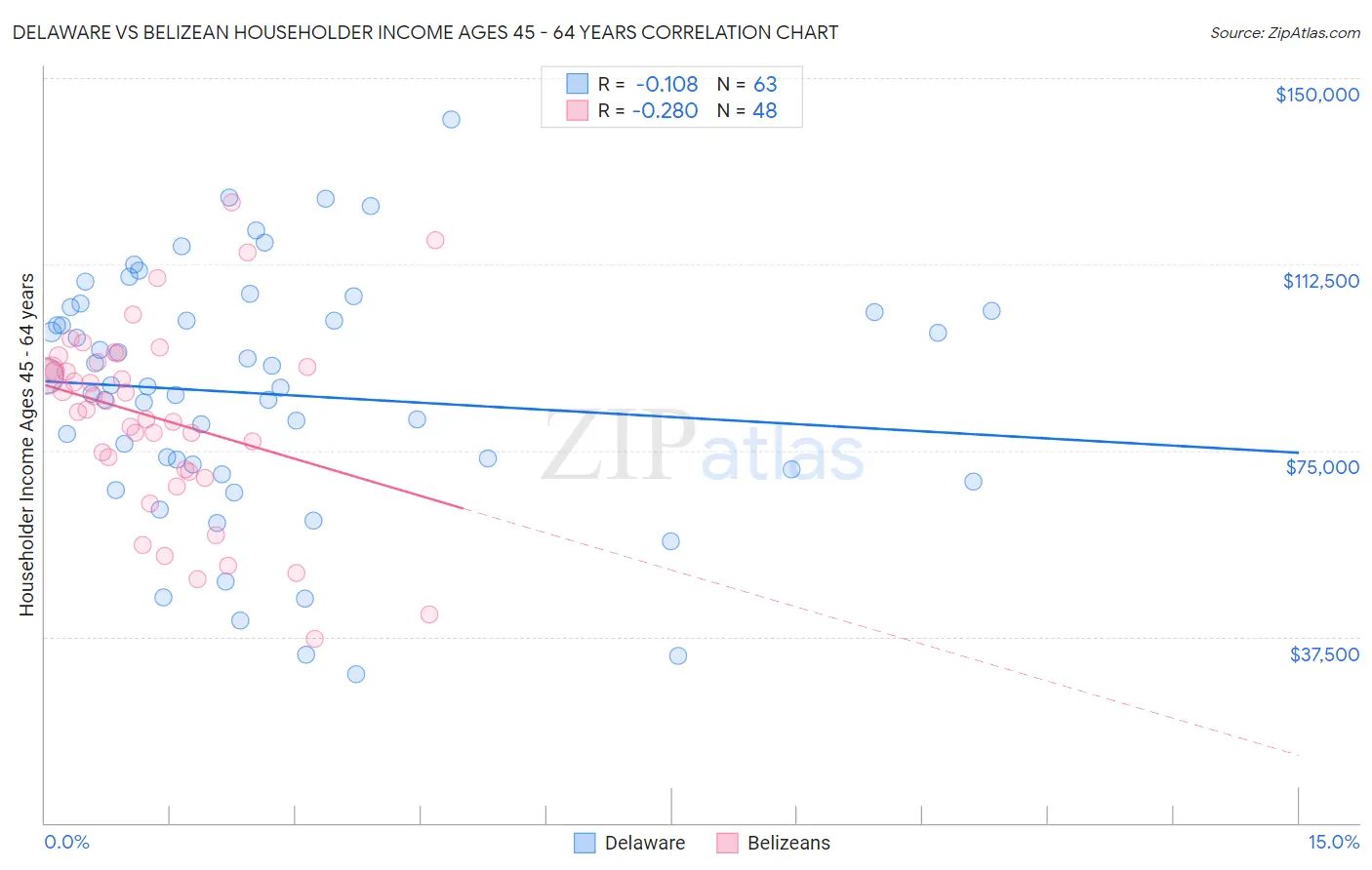 Delaware vs Belizean Householder Income Ages 45 - 64 years