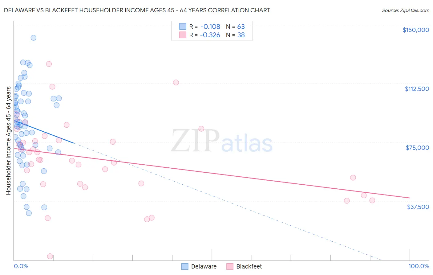 Delaware vs Blackfeet Householder Income Ages 45 - 64 years