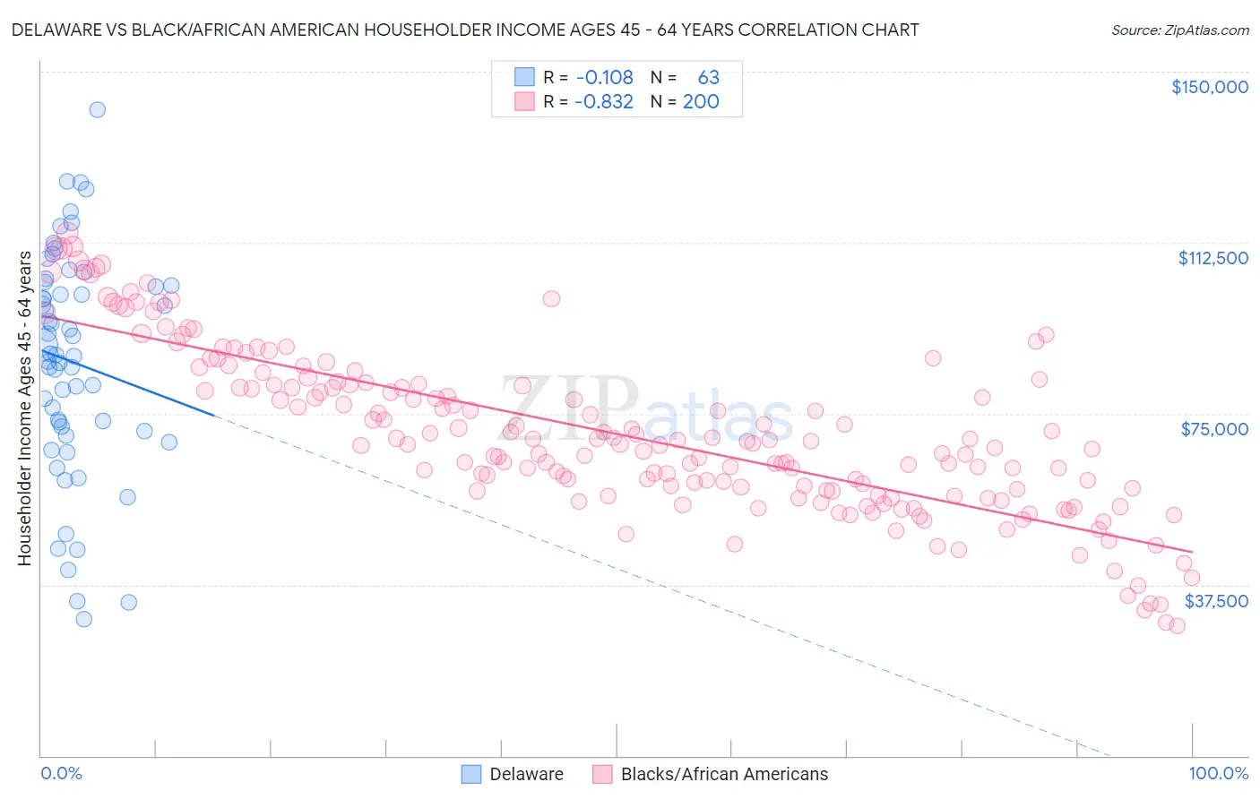 Delaware vs Black/African American Householder Income Ages 45 - 64 years