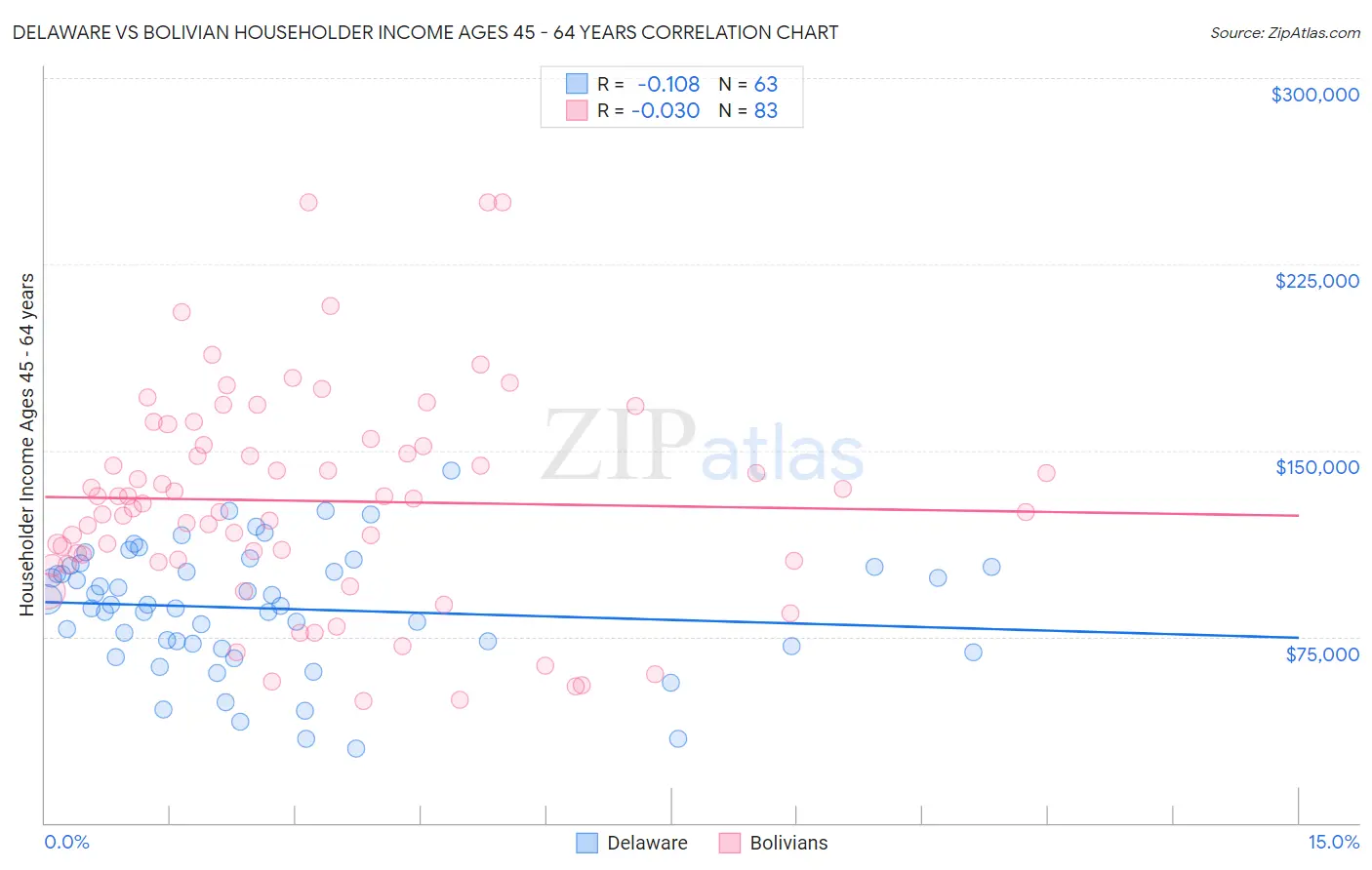 Delaware vs Bolivian Householder Income Ages 45 - 64 years