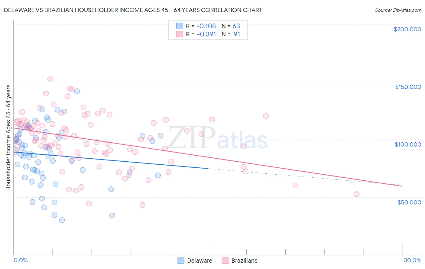 Delaware vs Brazilian Householder Income Ages 45 - 64 years