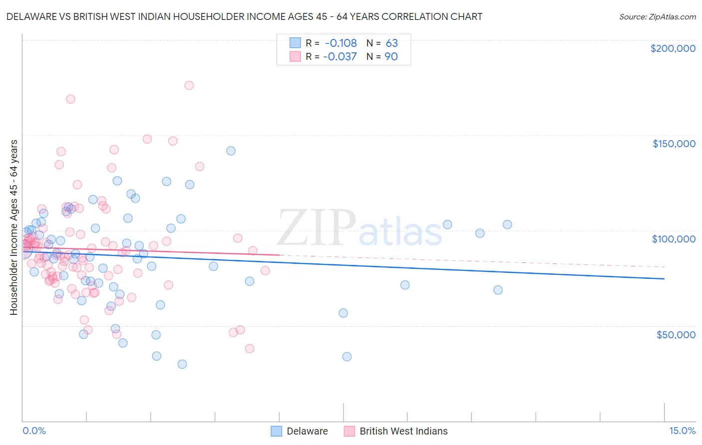 Delaware vs British West Indian Householder Income Ages 45 - 64 years