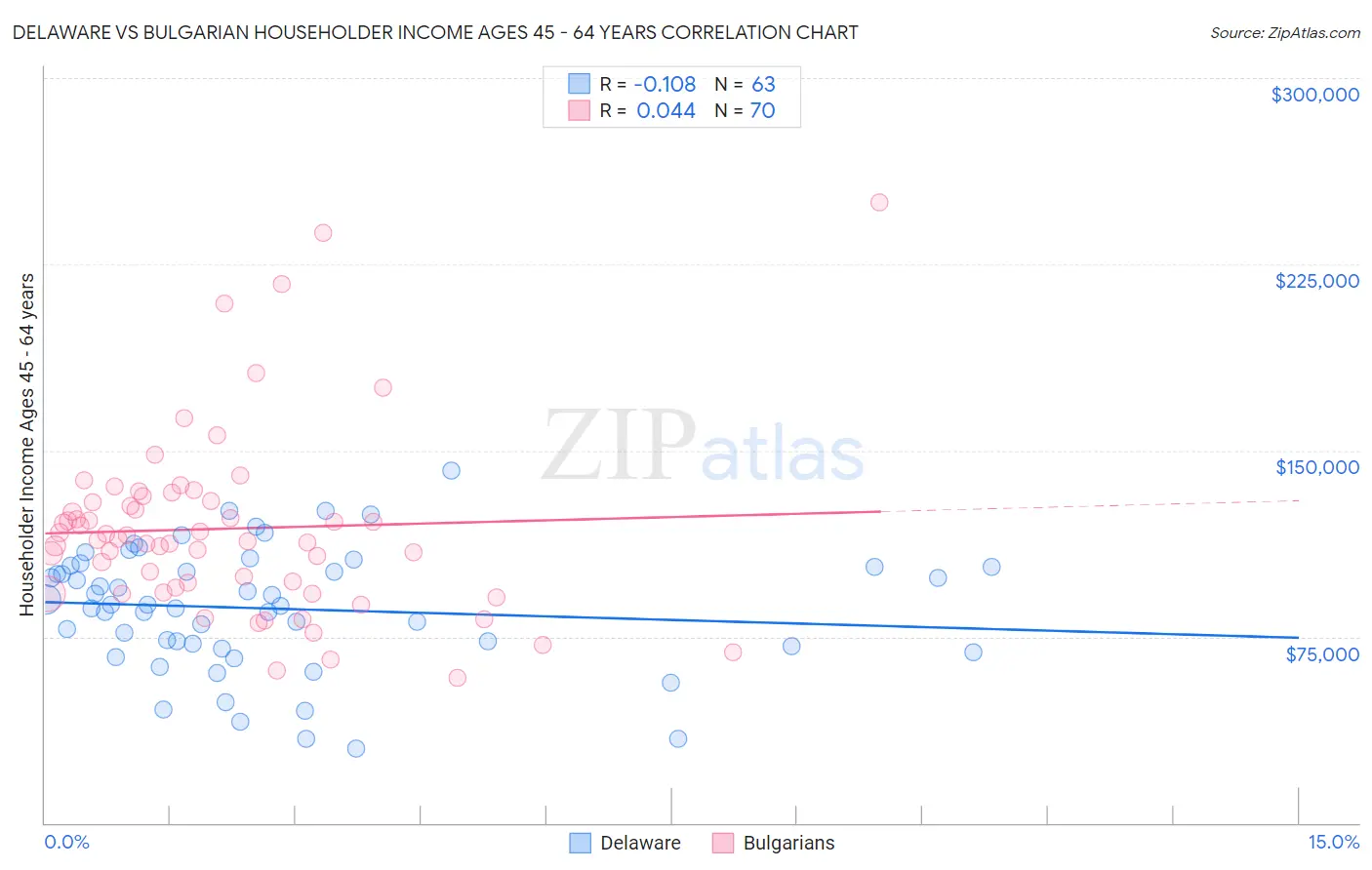 Delaware vs Bulgarian Householder Income Ages 45 - 64 years