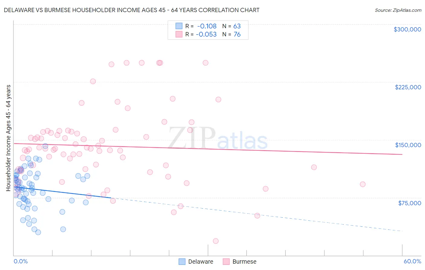 Delaware vs Burmese Householder Income Ages 45 - 64 years