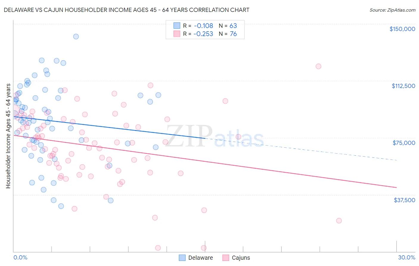 Delaware vs Cajun Householder Income Ages 45 - 64 years