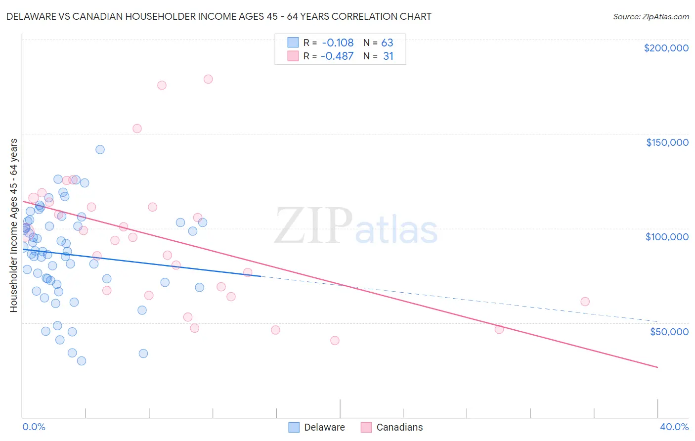 Delaware vs Canadian Householder Income Ages 45 - 64 years