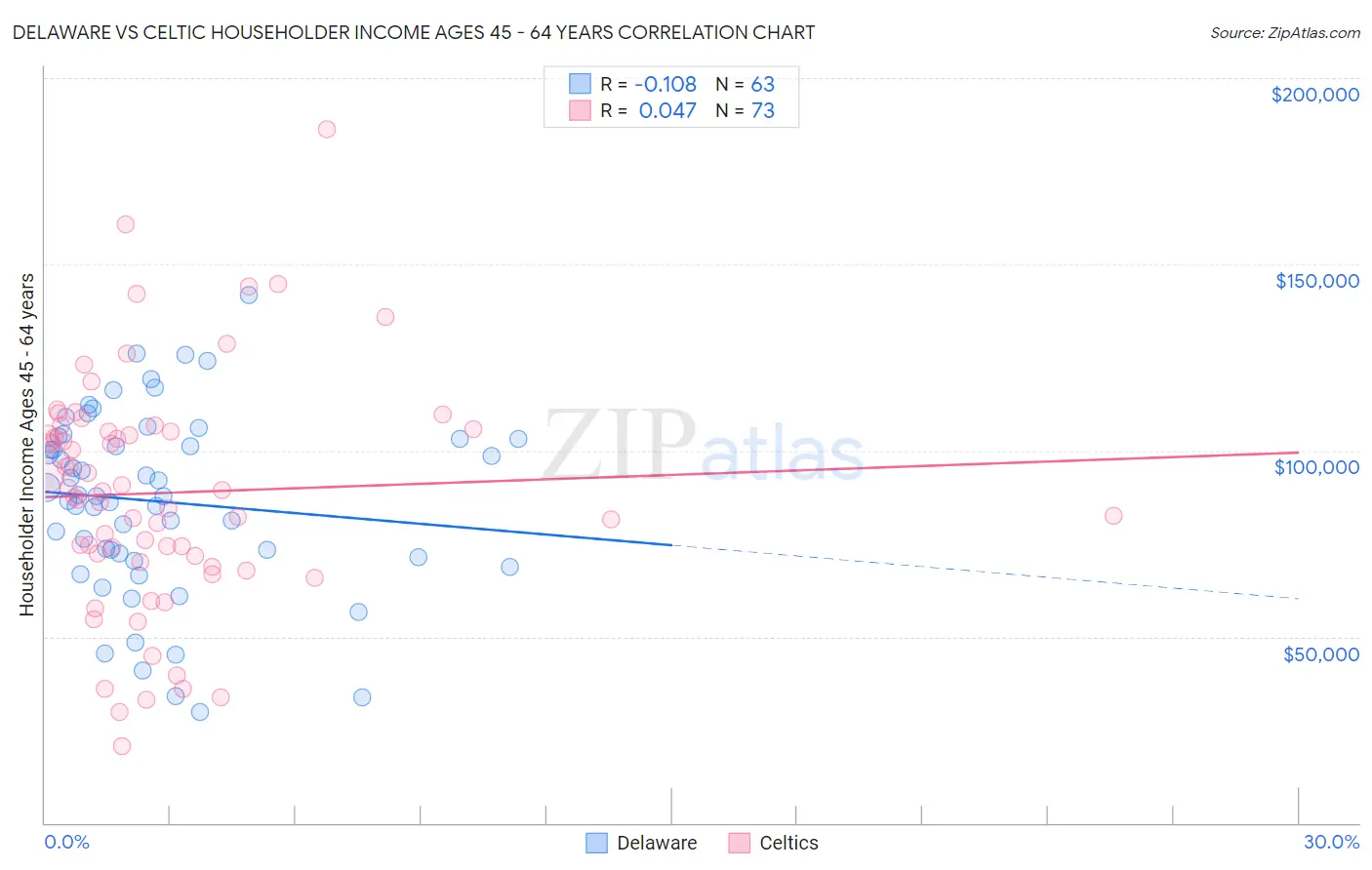 Delaware vs Celtic Householder Income Ages 45 - 64 years