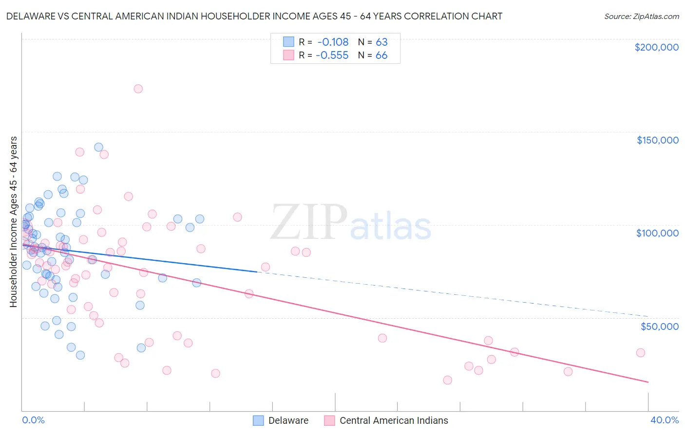 Delaware vs Central American Indian Householder Income Ages 45 - 64 years