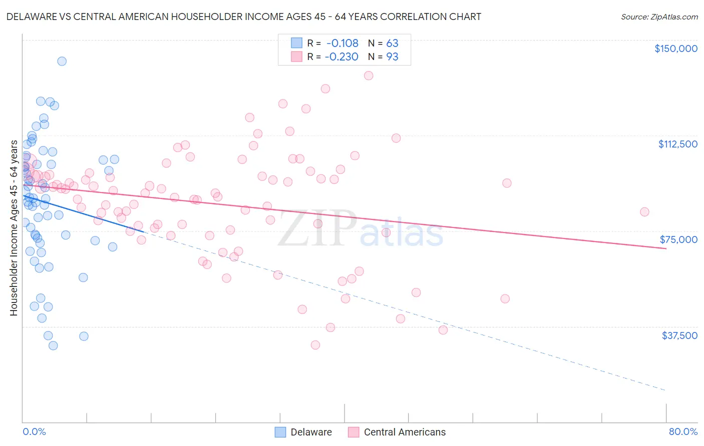 Delaware vs Central American Householder Income Ages 45 - 64 years