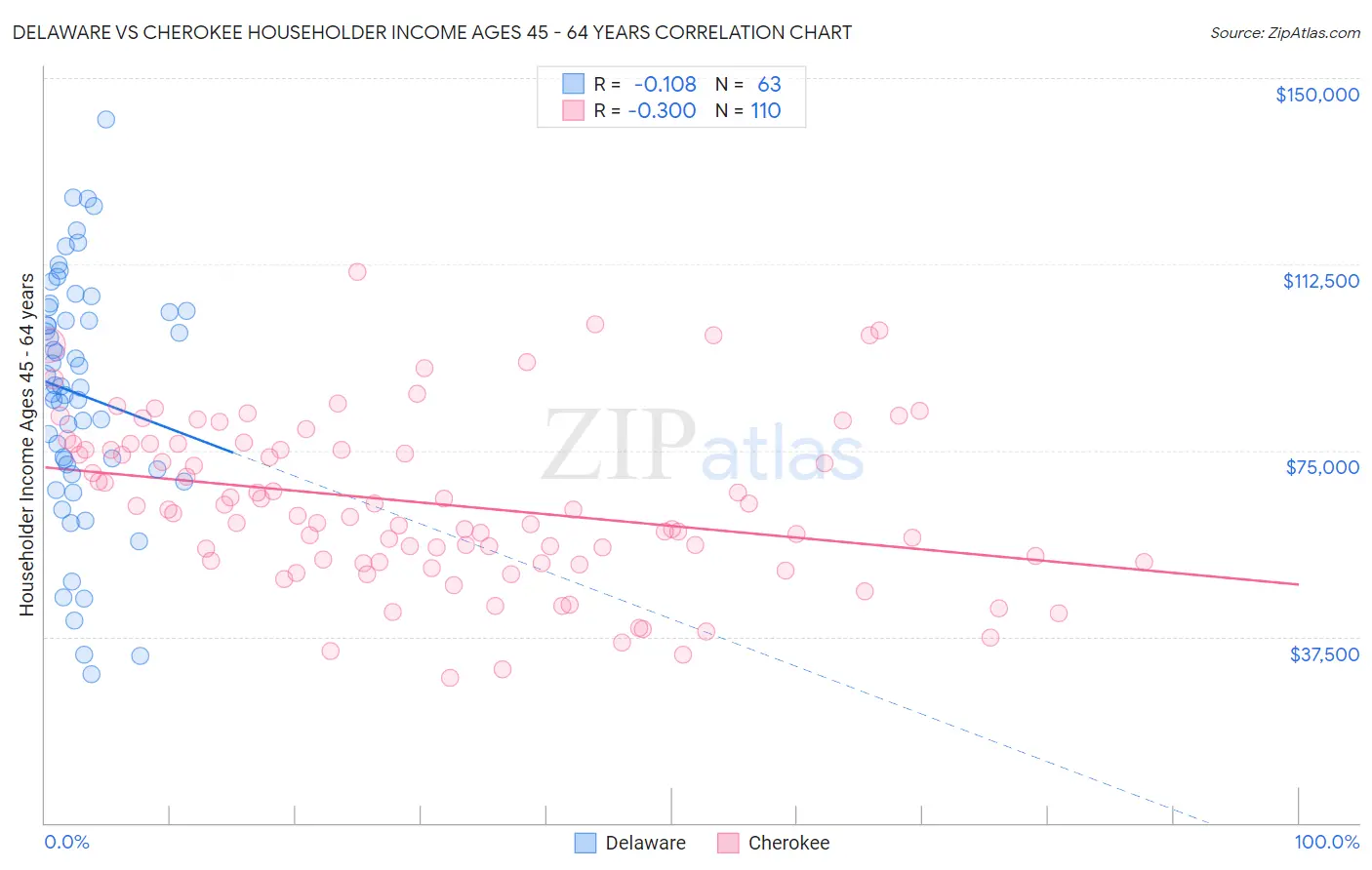 Delaware vs Cherokee Householder Income Ages 45 - 64 years