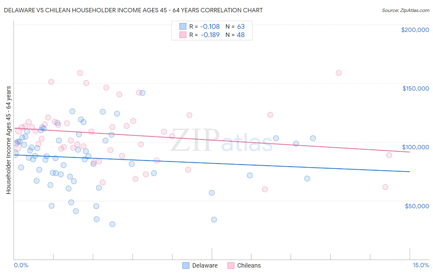 Delaware vs Chilean Householder Income Ages 45 - 64 years