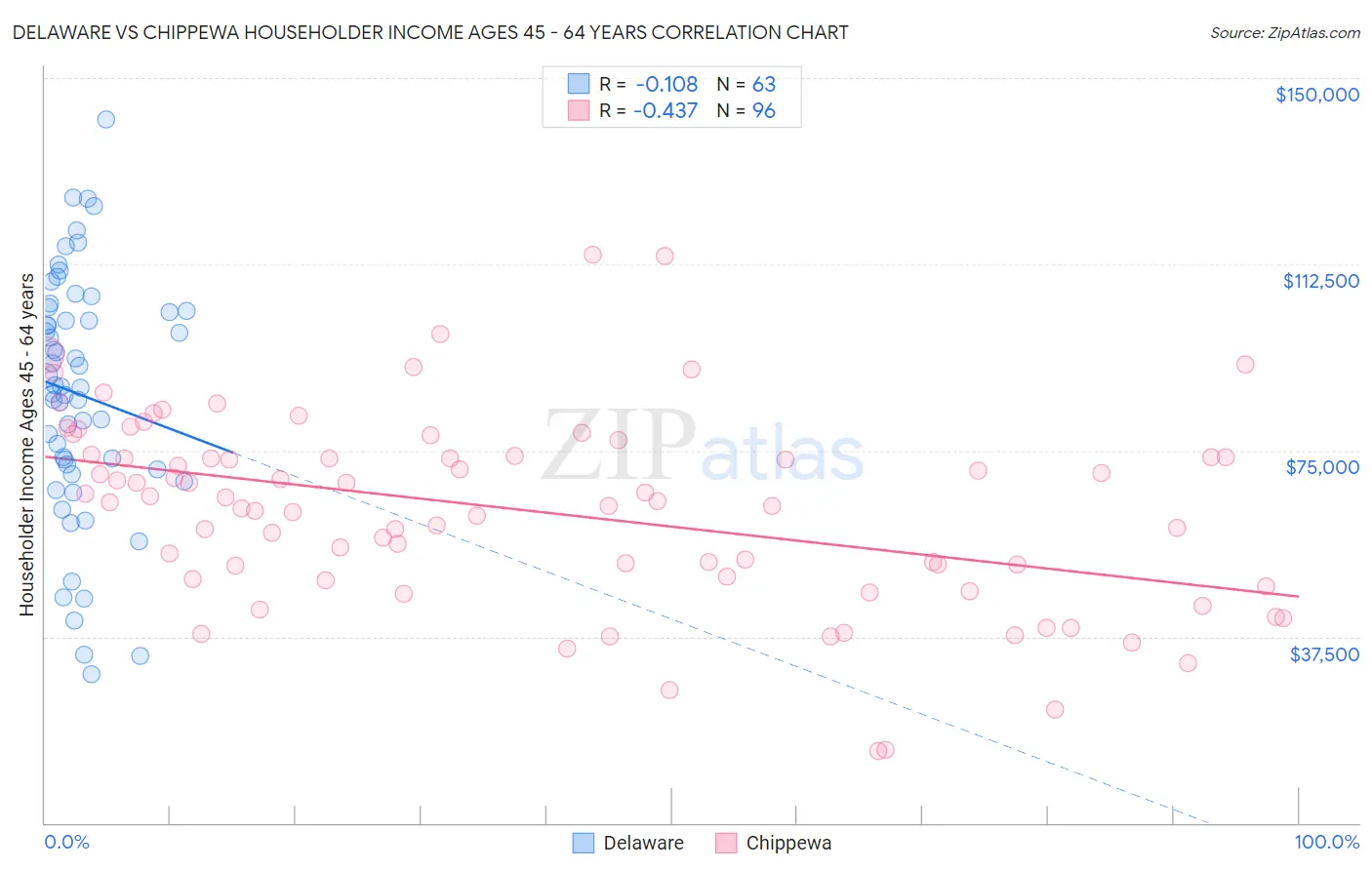 Delaware vs Chippewa Householder Income Ages 45 - 64 years