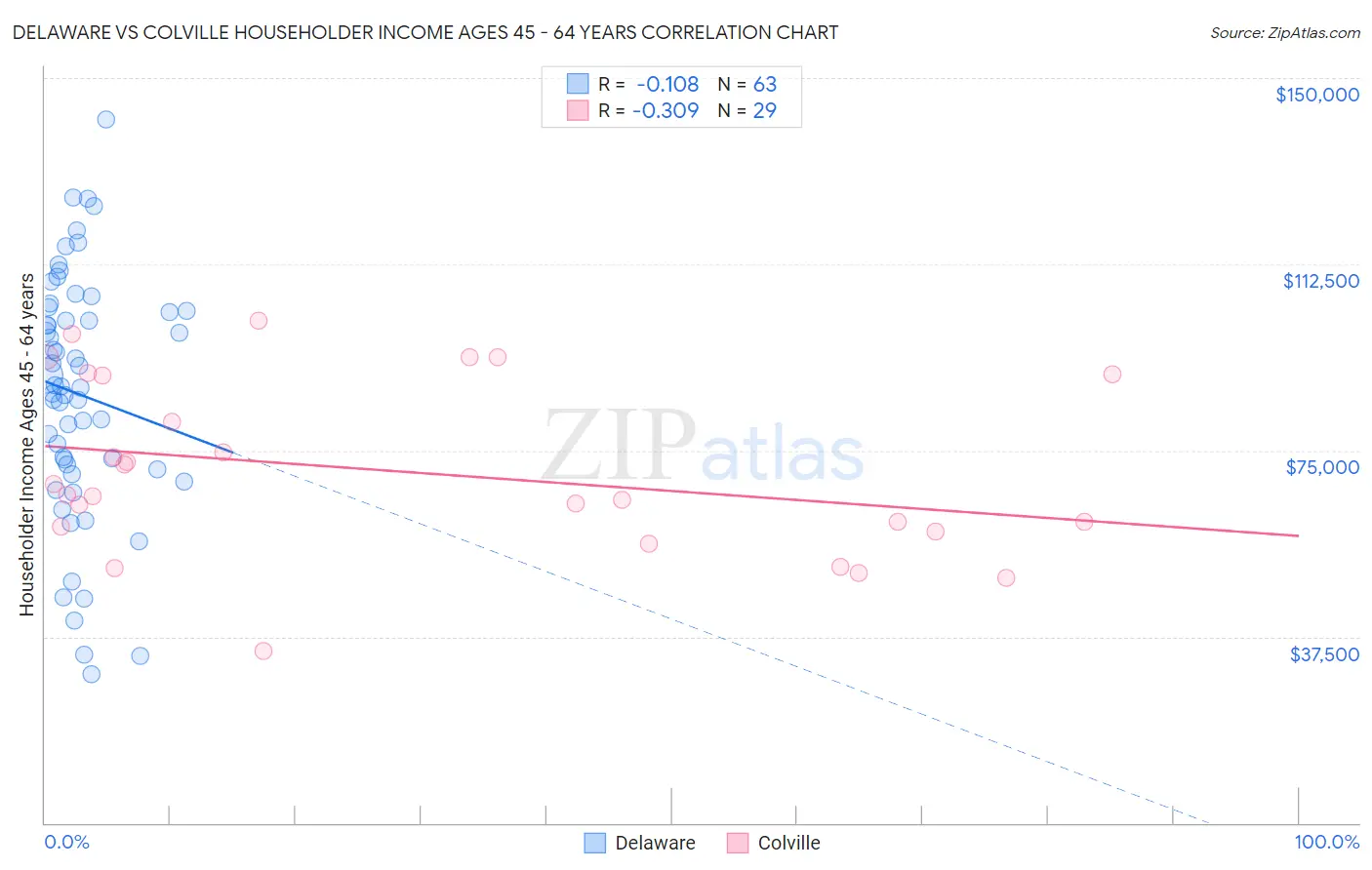 Delaware vs Colville Householder Income Ages 45 - 64 years