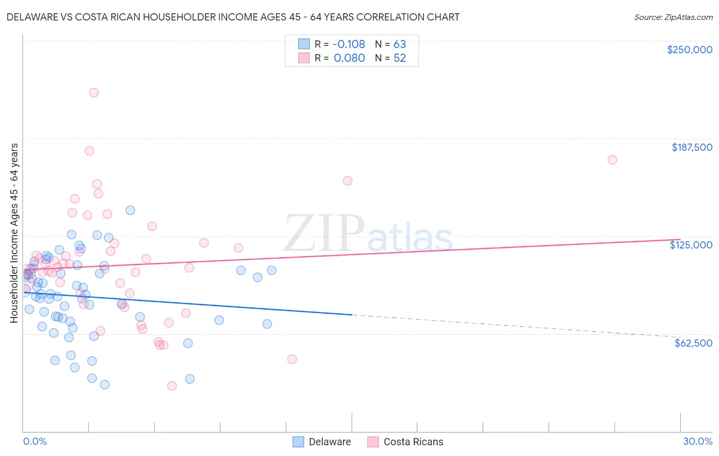 Delaware vs Costa Rican Householder Income Ages 45 - 64 years