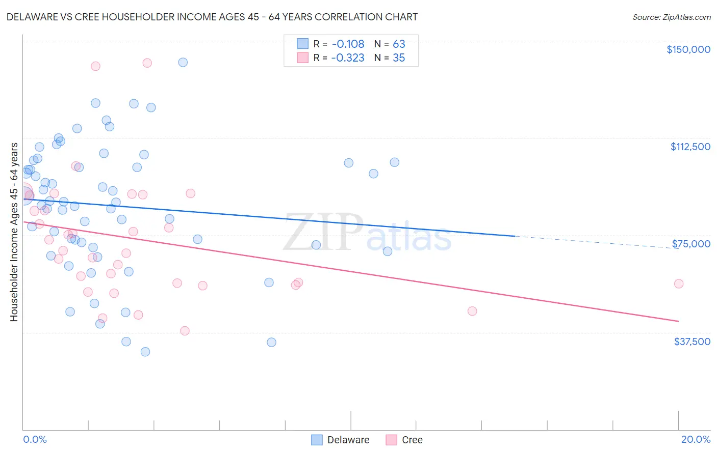 Delaware vs Cree Householder Income Ages 45 - 64 years