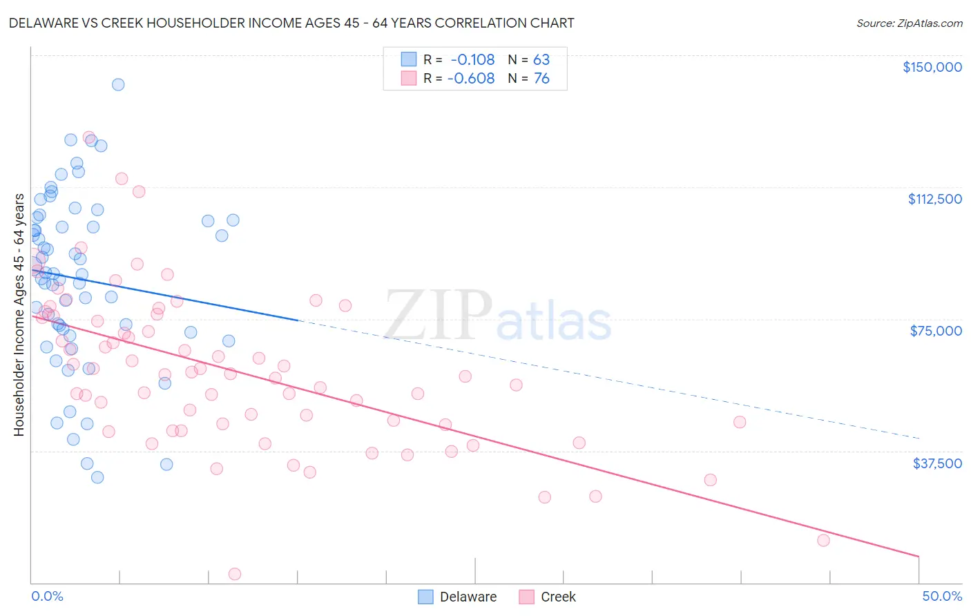 Delaware vs Creek Householder Income Ages 45 - 64 years