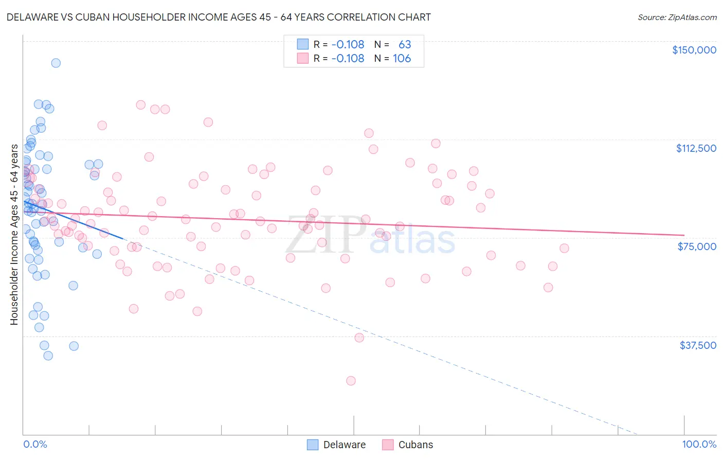 Delaware vs Cuban Householder Income Ages 45 - 64 years