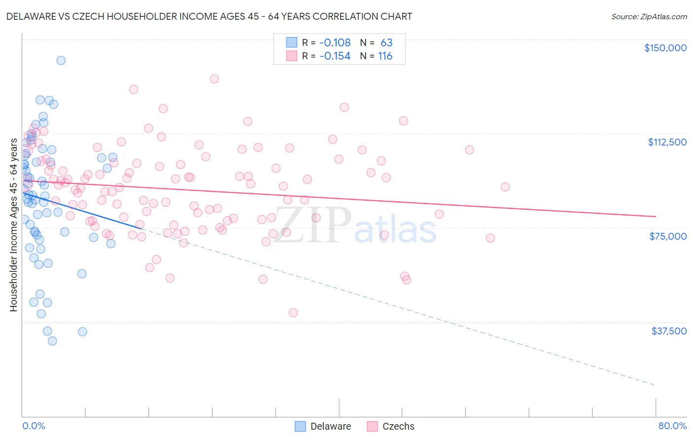 Delaware vs Czech Householder Income Ages 45 - 64 years