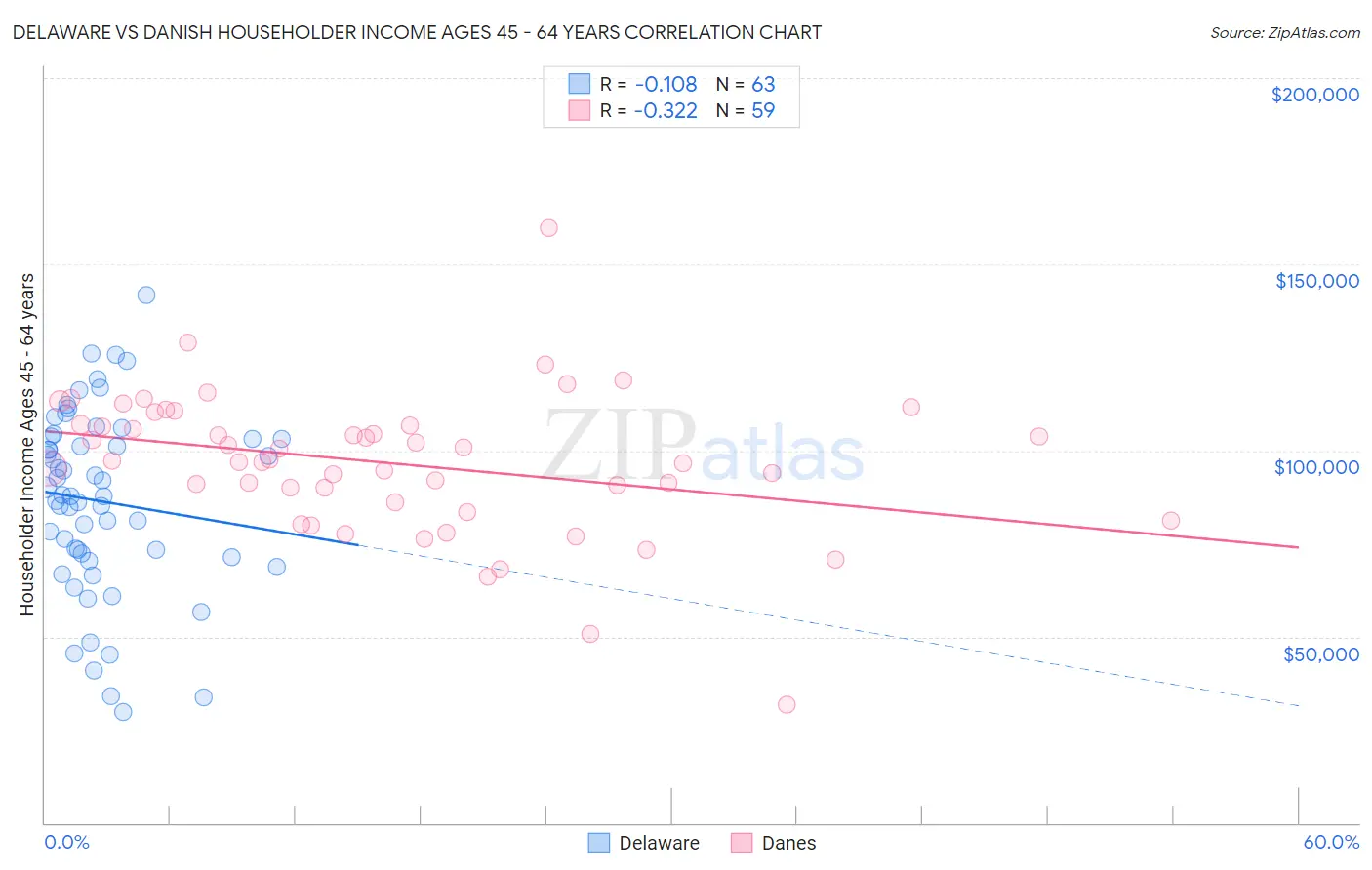 Delaware vs Danish Householder Income Ages 45 - 64 years