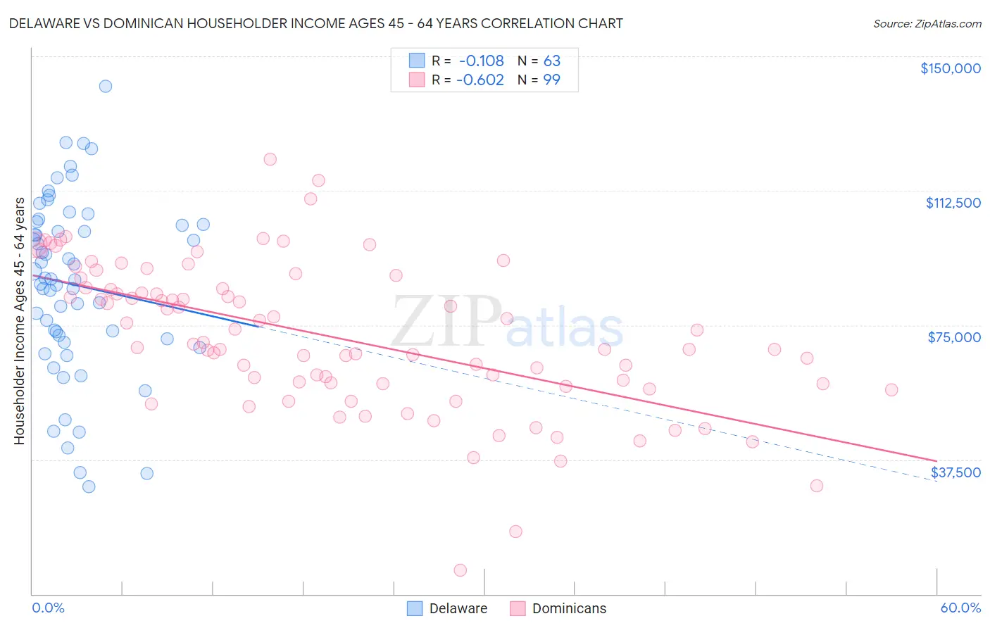 Delaware vs Dominican Householder Income Ages 45 - 64 years