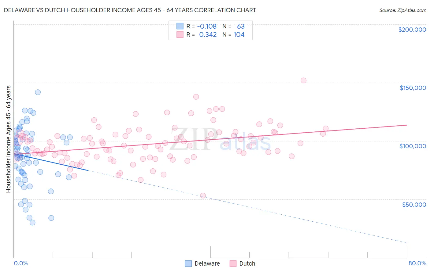 Delaware vs Dutch Householder Income Ages 45 - 64 years