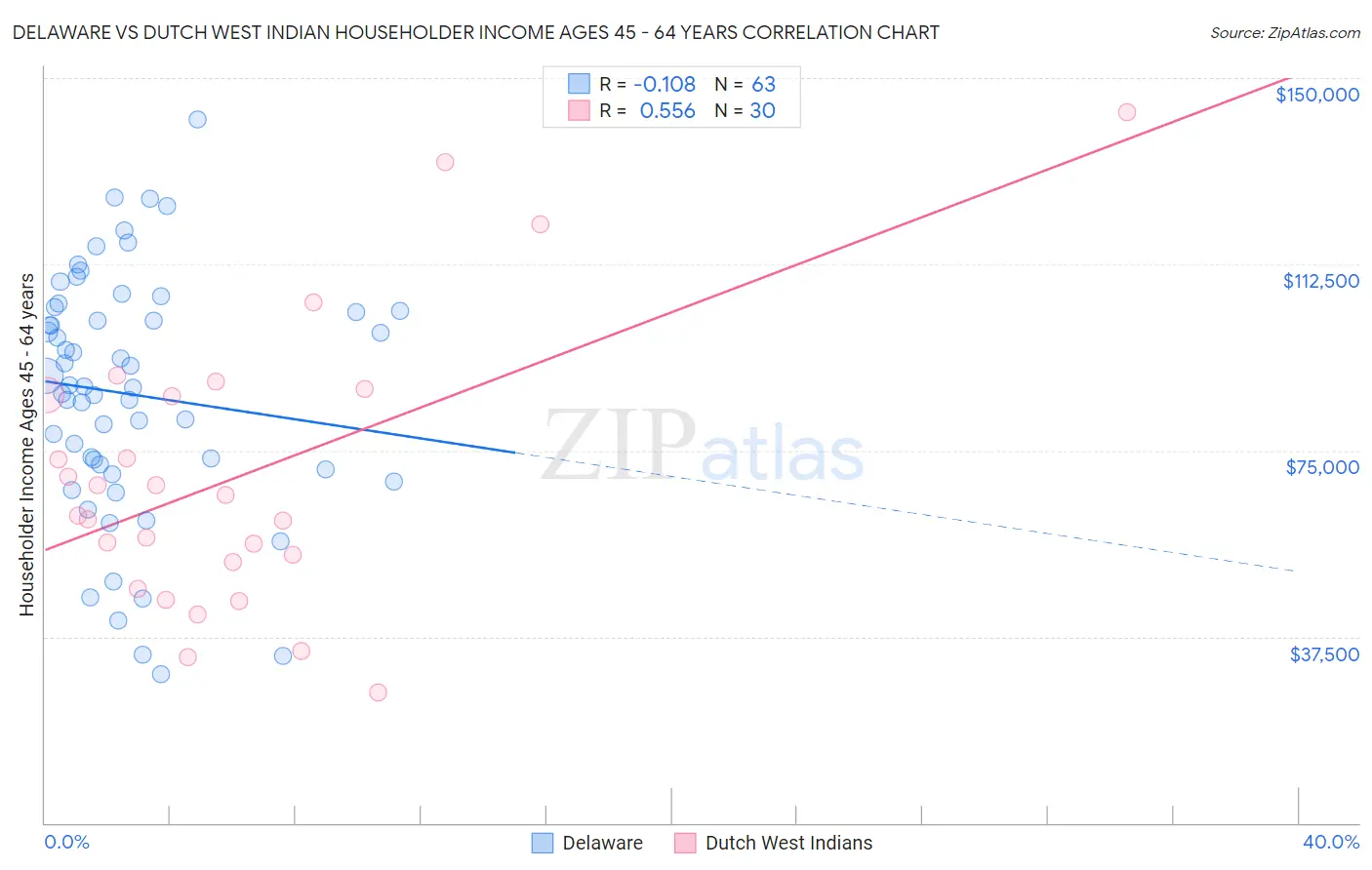 Delaware vs Dutch West Indian Householder Income Ages 45 - 64 years