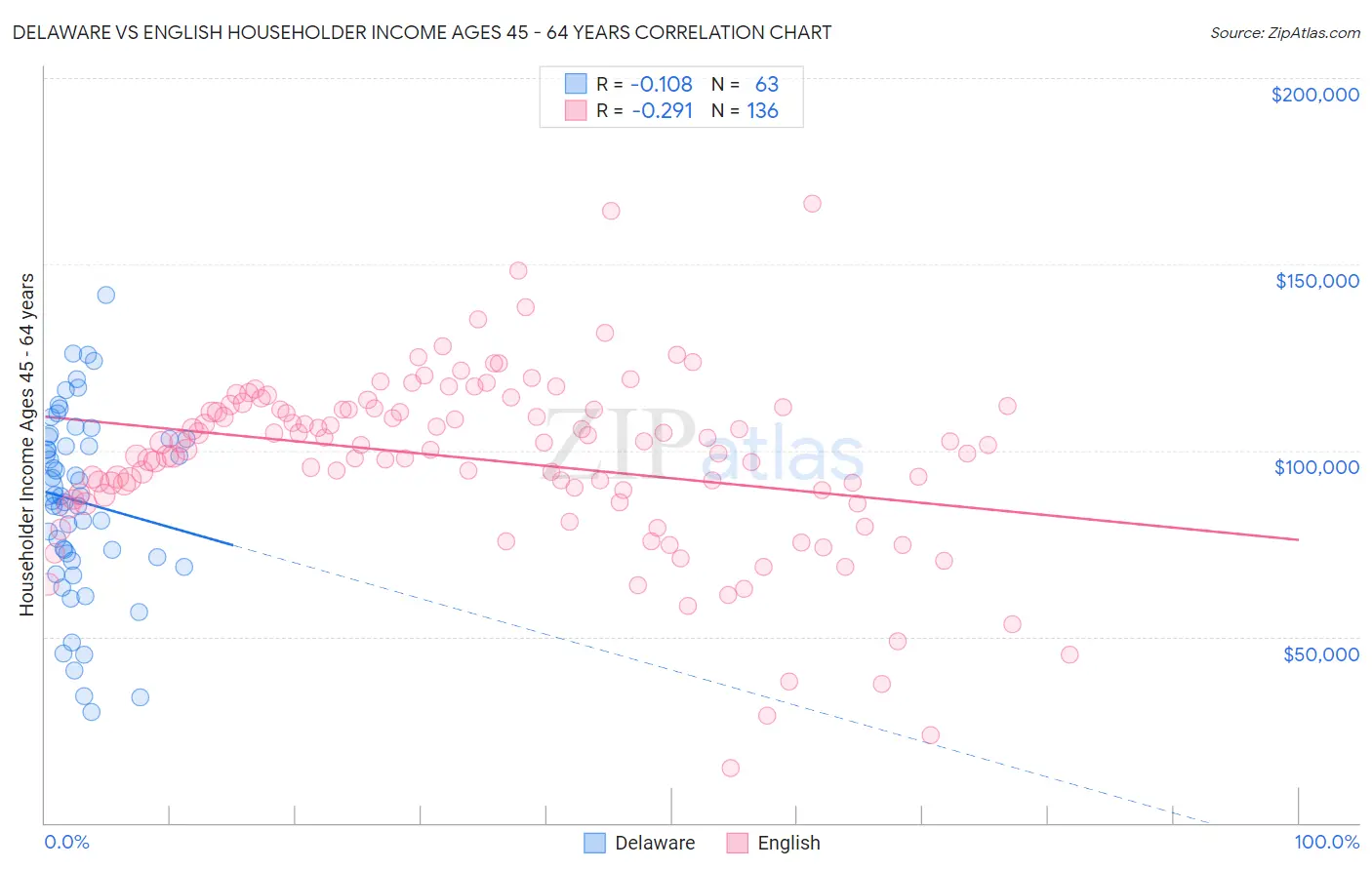 Delaware vs English Householder Income Ages 45 - 64 years