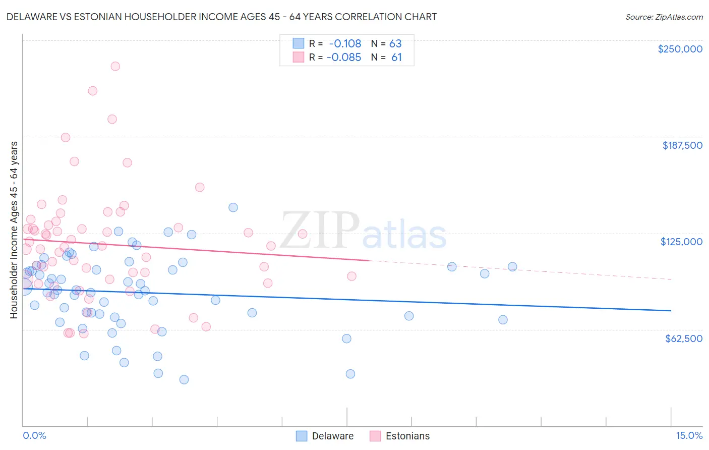 Delaware vs Estonian Householder Income Ages 45 - 64 years