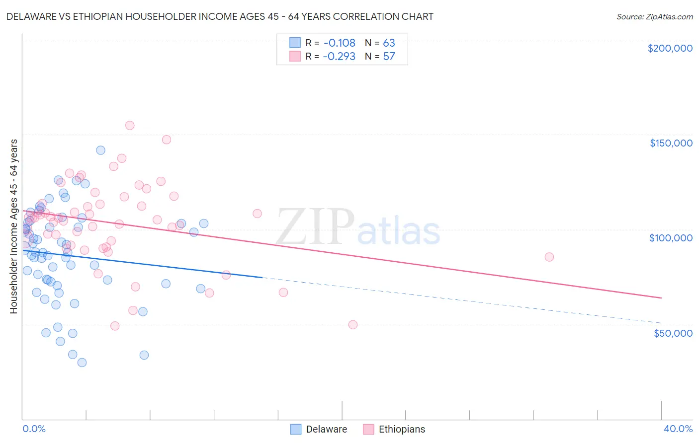 Delaware vs Ethiopian Householder Income Ages 45 - 64 years