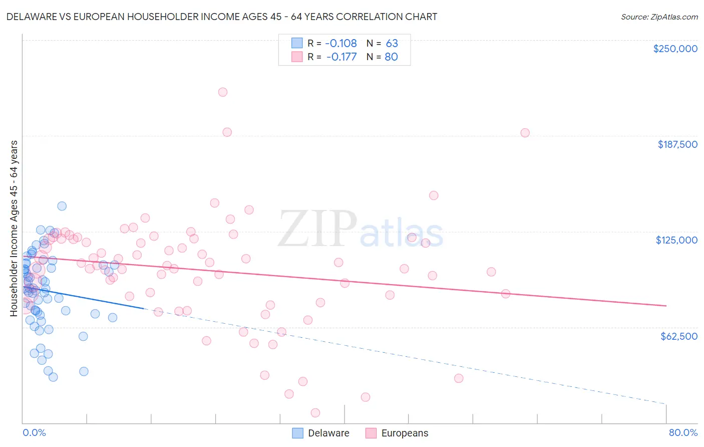 Delaware vs European Householder Income Ages 45 - 64 years