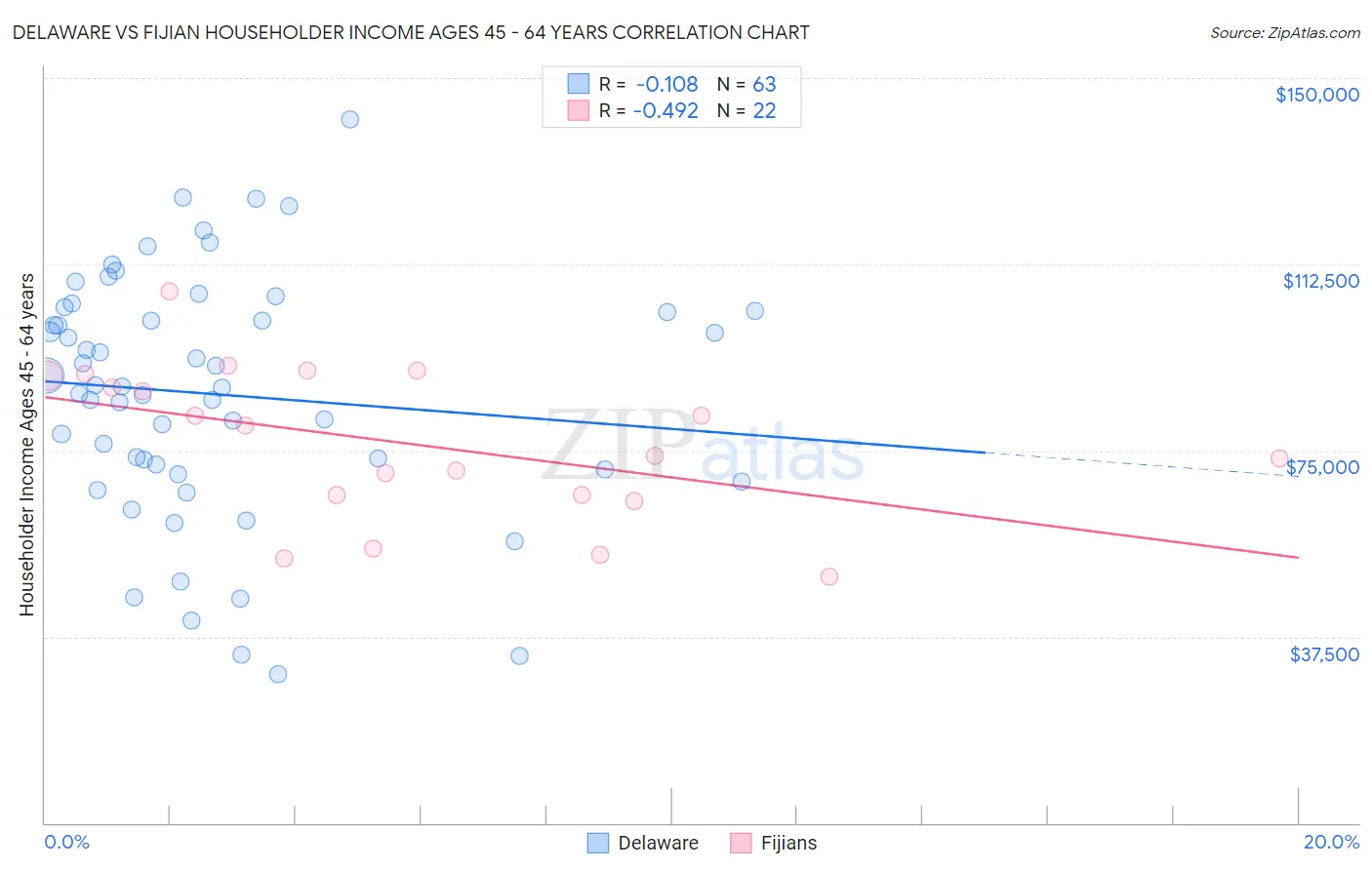 Delaware vs Fijian Householder Income Ages 45 - 64 years