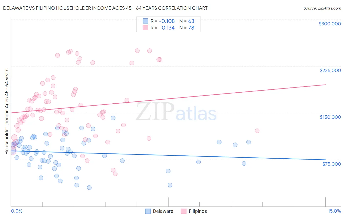 Delaware vs Filipino Householder Income Ages 45 - 64 years