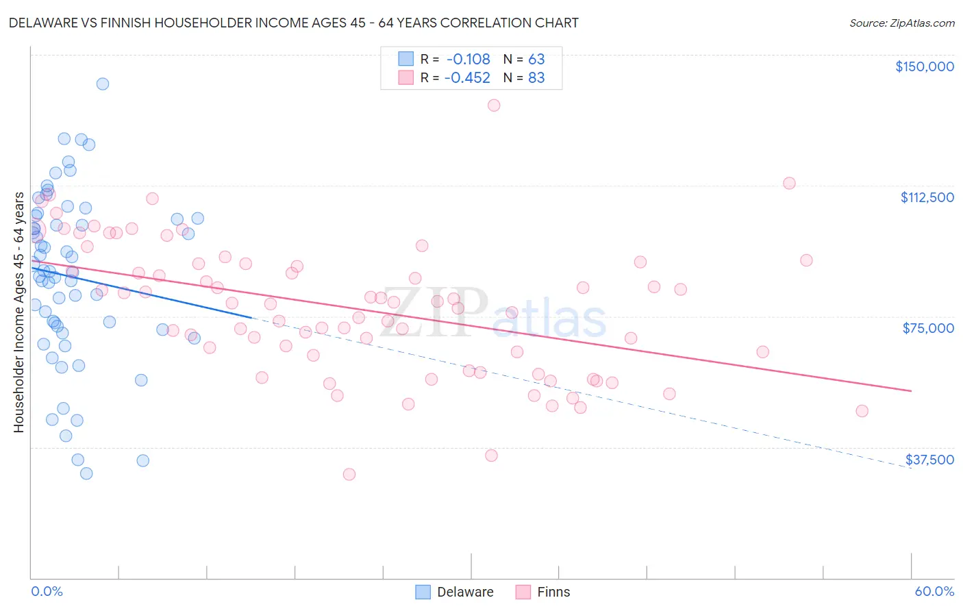 Delaware vs Finnish Householder Income Ages 45 - 64 years