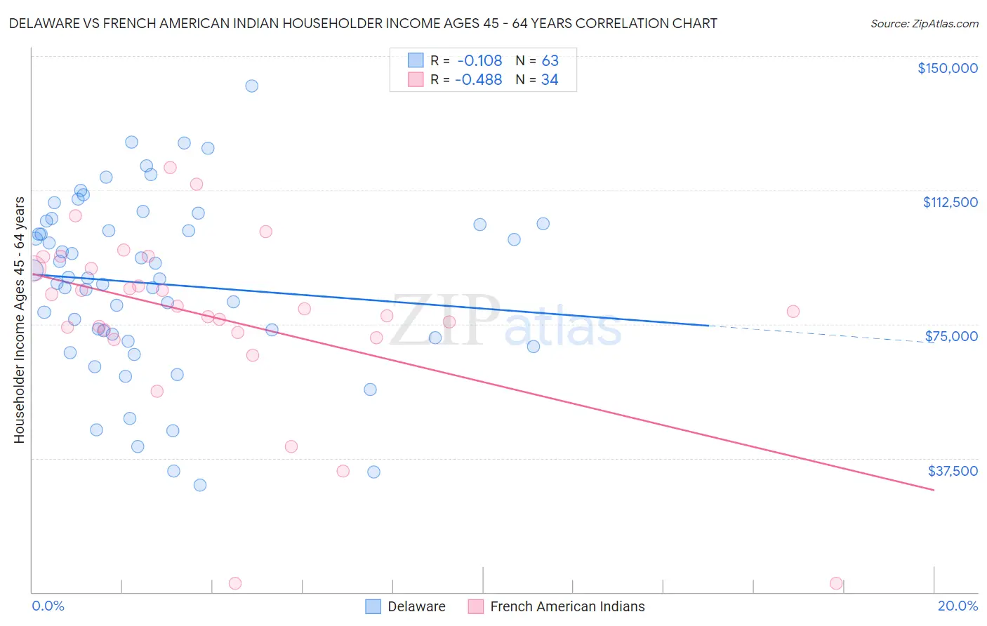 Delaware vs French American Indian Householder Income Ages 45 - 64 years