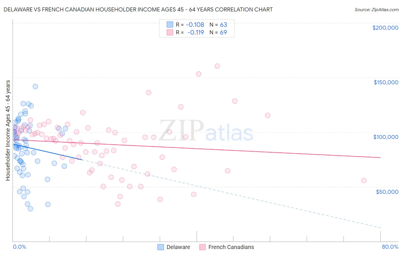 Delaware vs French Canadian Householder Income Ages 45 - 64 years